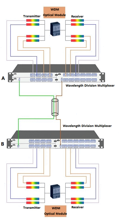 Module émetteur-récepteur optique DWDM