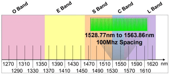 DWDM combina portadoras ópticas em uma única fibra para transmissão