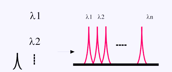 A multiplexação por divisão de comprimento de onda DWDM é um WDM