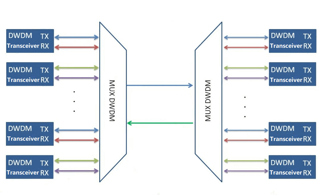 Solução de transmissão DWDM unidirecional de fibra dupla