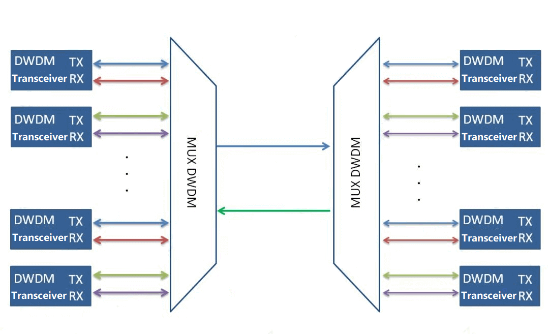 Unidirektionale DWDM-Übertragungslösung mit zwei Fasern