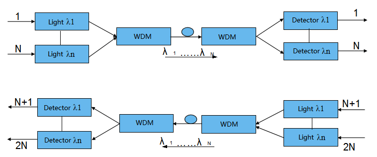 Transmisión unidireccional de doble fibra