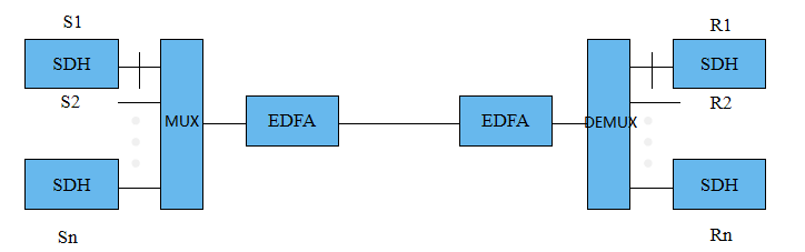 Sistema DWDM integrado