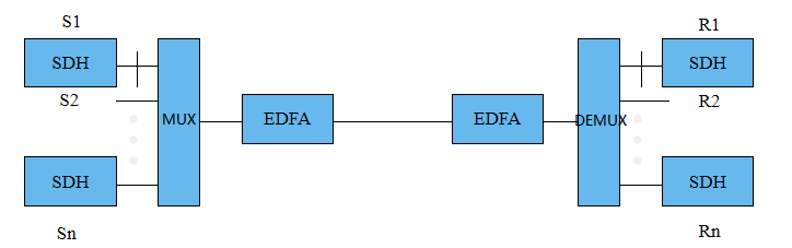 統合型 DWDM システム