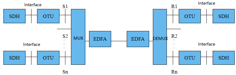 Sistema DWDM abierto