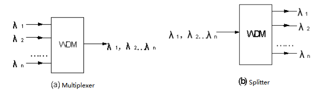 Multiplexor óptico y demultiplexor óptico