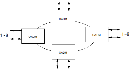 Кольцевая сеть