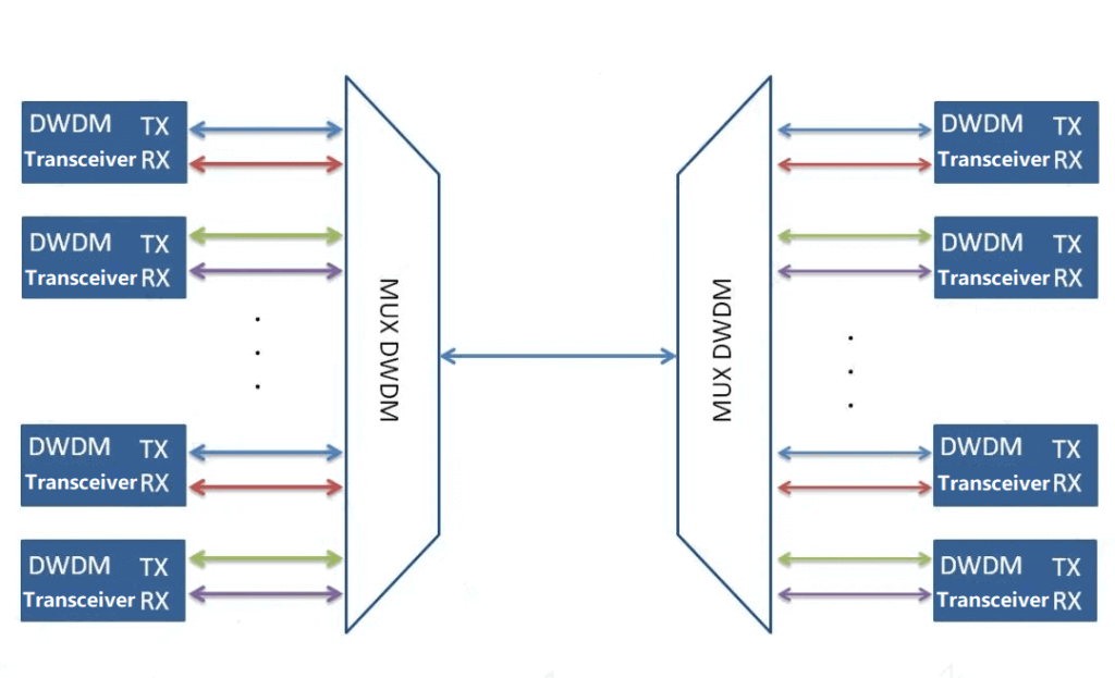DWDM Technology Its Development and Application FiberMall