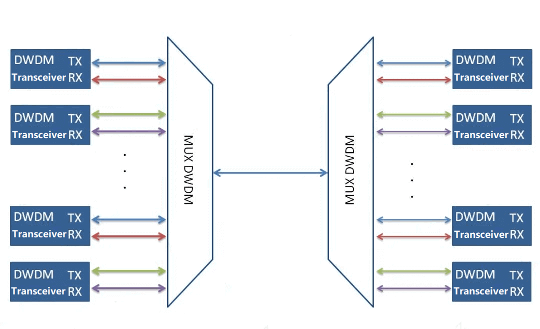 حل نقل DWDM أحادي الاتجاه ثنائي الاتجاه