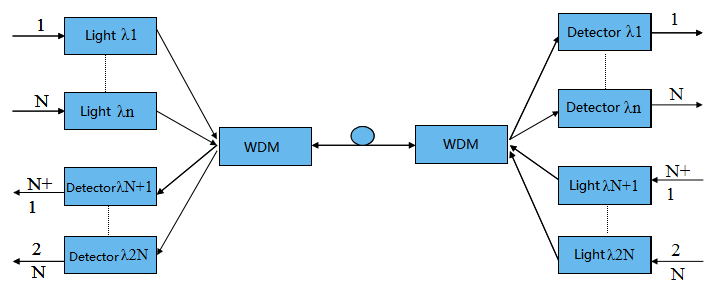 Transmission bidirectionnelle monofibre