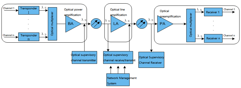 A estrutura do DWDM