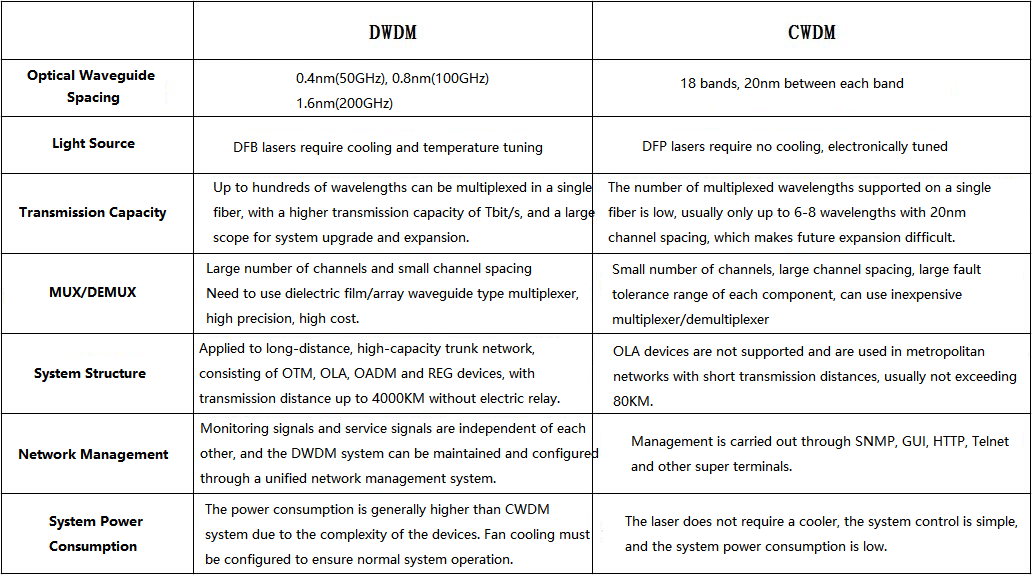 dwdm과 cwdm의 비교