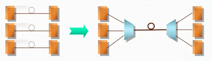 mehrere virtuelle Glasfaserkanäle auf einer einzigen physischen Glasfaser