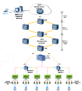 arquitetura de rede da construção de fronthaul e backhaul