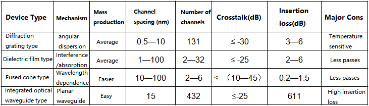 types of optical wavelength division multiplexers