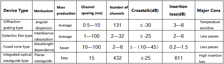 tipos de multiplexores de división de longitud de onda óptica