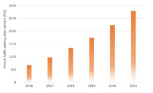 Annual traffic growth trends in data center