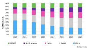 PON Access Equipment Revenue Forecast by Region/Country