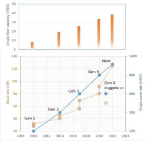 Evolution of single-wave rate and single-fiber capacity in the electrical layer