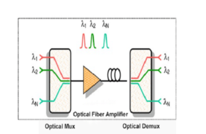 theoretical system diagram of the dwdm technology