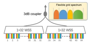Flexible MUX and DEMUX unit and flexible grid spectrum