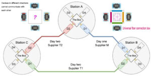 heterogeneous ROADM and optical layer decoupling scheme based on the universal fiber connection box