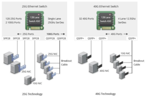 Tecnologia 25G versus tecnologia 40G