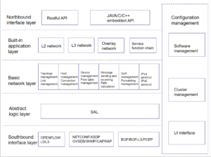 vários níveis de recursos programáveis