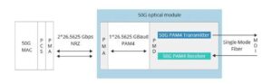 Module optique 50G