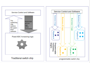 Traditioneller Switch-Chip vs. programmierbarer Switch-Chip