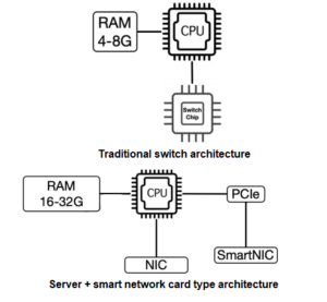 Традиционная архитектура коммутатора по сравнению с архитектурой CPU+SmartNIC