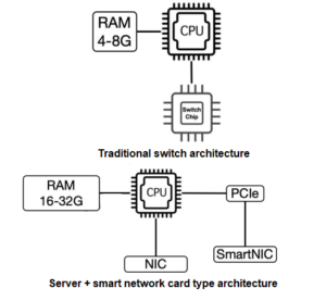 Traditionelle Switch-Architektur vs. CPU+SmartNIC-Architektur