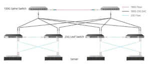 25Gネットワ​​ークアップグレードのための100Gテクノロジー