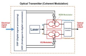 Transmisor Óptico (Modulación Coherente)