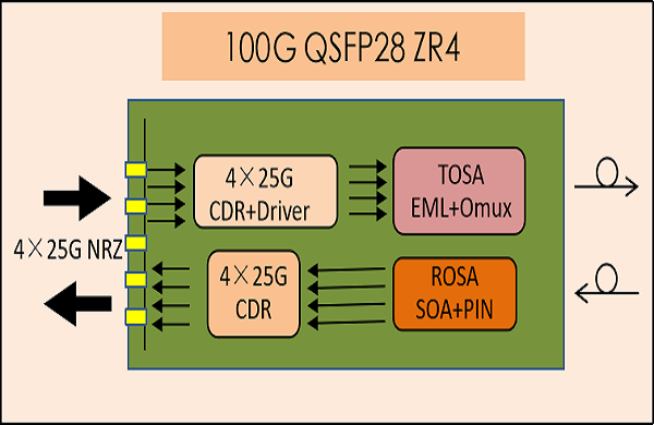 QSFP28 ZR4 — лучший выбор для дальней передачи 100G