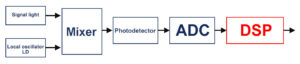  digital signal processing(DSP)