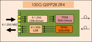 qsfp100 zr28 4g