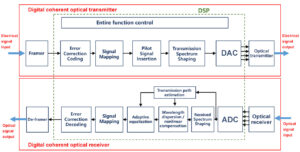 digital signal processing(DSP) technology