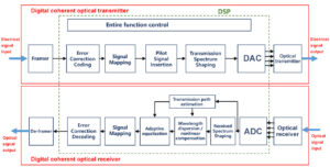 digitale Signalverarbeitungstechnologie (DSP).