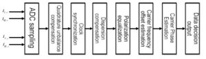 Various Compensation and Estimation of DSP