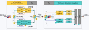 un caso de transmisión coherente de 100G