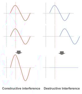  Constructive and destructive interference 