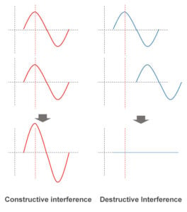 Interferência construtiva e destrutiva