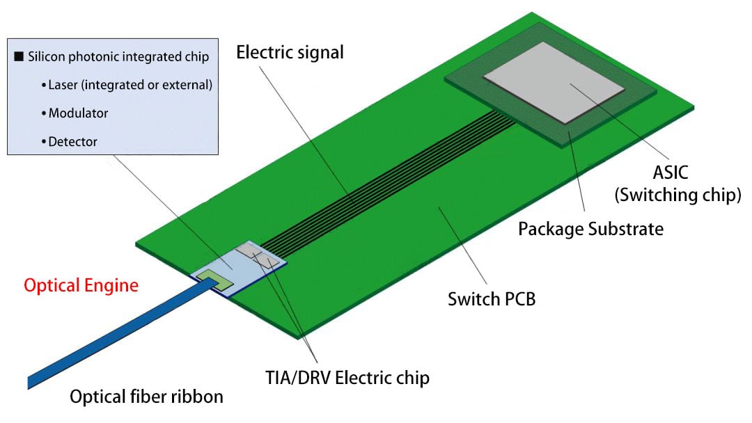 Optical Transceiver vs. Optical Engine FiberMall