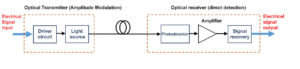 Non-coherent Optical Communication