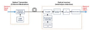 Kohärente optische Kommunikation