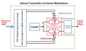 Transmissor Óptico (Modulação Coerente)