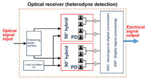 Receptor óptico (detección heterodina)