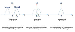 Classifications of coherent optical communication