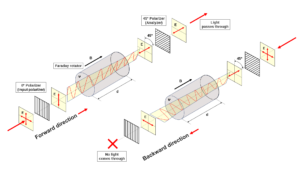 Faraday isolator allows the transmission of light in only one direction